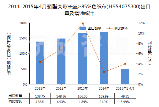 2011-2015年4月聚酯變形長絲≥85％色織布(HS54075300)出口量及增速統(tǒng)計(jì)